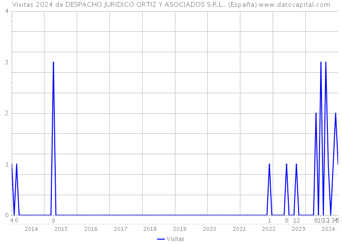 Visitas 2024 de DESPACHO JURIDICO ORTIZ Y ASOCIADOS S.R.L.. (España) 