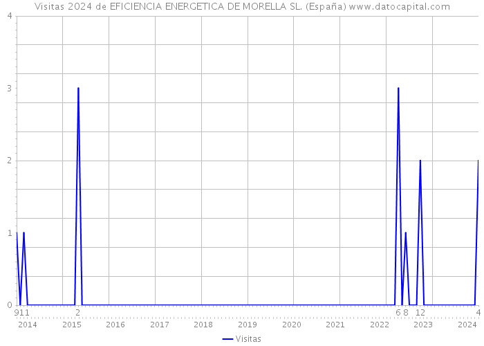 Visitas 2024 de EFICIENCIA ENERGETICA DE MORELLA SL. (España) 