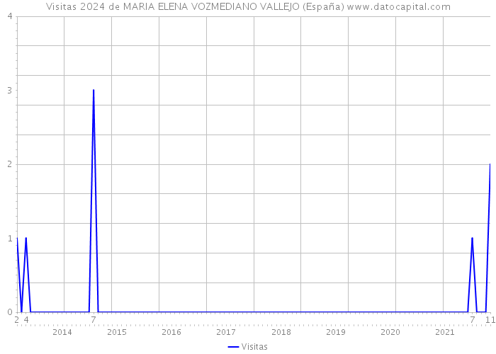 Visitas 2024 de MARIA ELENA VOZMEDIANO VALLEJO (España) 