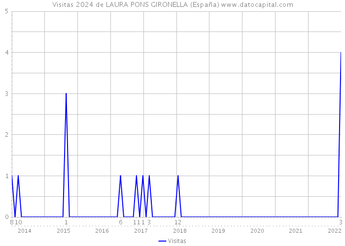 Visitas 2024 de LAURA PONS GIRONELLA (España) 