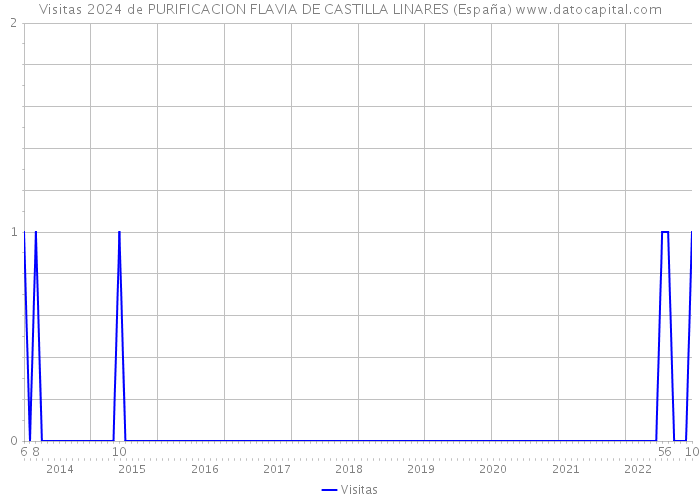 Visitas 2024 de PURIFICACION FLAVIA DE CASTILLA LINARES (España) 