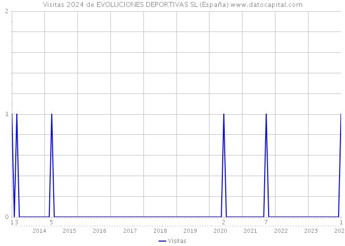 Visitas 2024 de EVOLUCIONES DEPORTIVAS SL (España) 