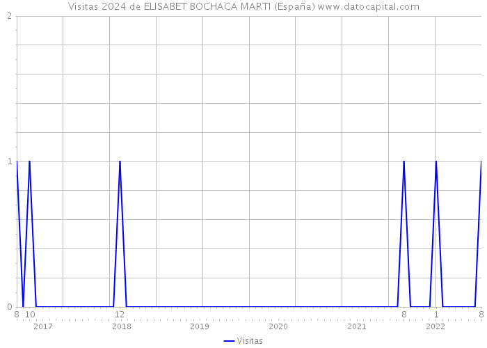 Visitas 2024 de ELISABET BOCHACA MARTI (España) 