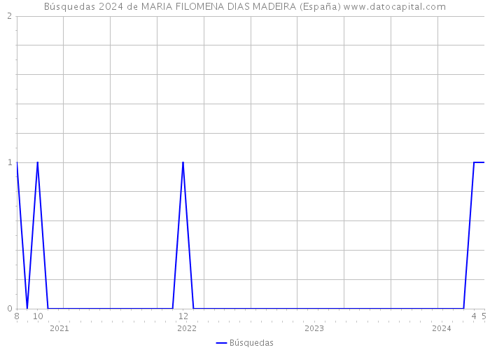 Búsquedas 2024 de MARIA FILOMENA DIAS MADEIRA (España) 