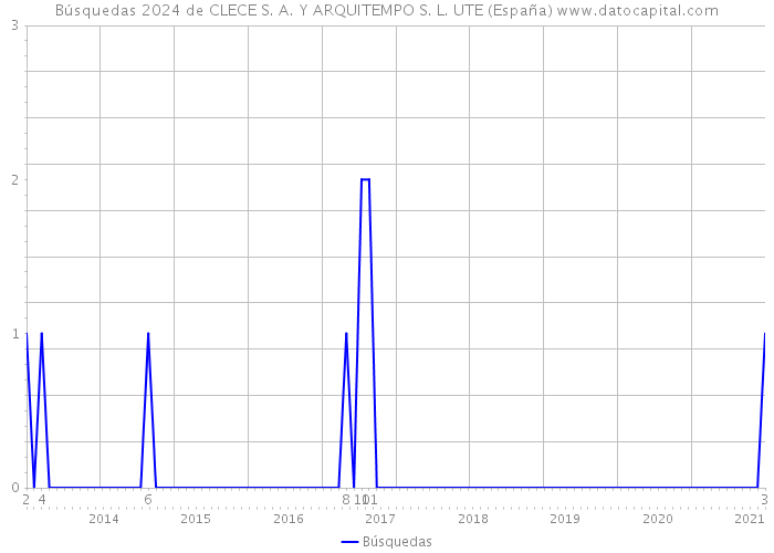 Búsquedas 2024 de CLECE S. A. Y ARQUITEMPO S. L. UTE (España) 