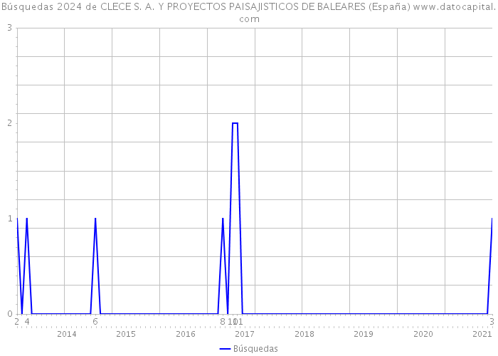 Búsquedas 2024 de CLECE S. A. Y PROYECTOS PAISAJISTICOS DE BALEARES (España) 