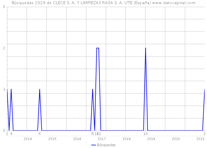 Búsquedas 2024 de CLECE S. A. Y LIMPIEZAS RASA S. A. UTE (España) 