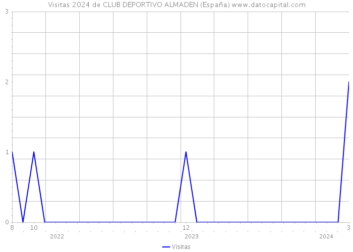 Visitas 2024 de CLUB DEPORTIVO ALMADEN (España) 