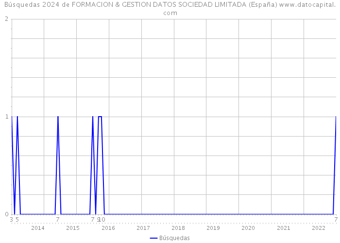 Búsquedas 2024 de FORMACION & GESTION DATOS SOCIEDAD LIMITADA (España) 