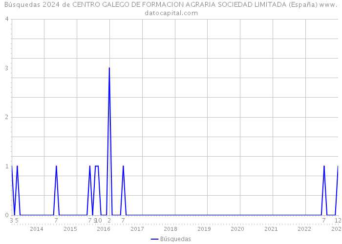 Búsquedas 2024 de CENTRO GALEGO DE FORMACION AGRARIA SOCIEDAD LIMITADA (España) 