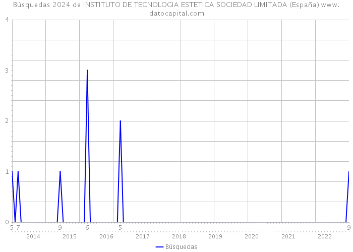 Búsquedas 2024 de INSTITUTO DE TECNOLOGIA ESTETICA SOCIEDAD LIMITADA (España) 