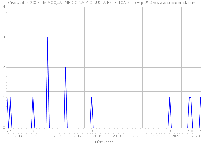 Búsquedas 2024 de ACQUA-MEDICINA Y CIRUGIA ESTETICA S.L. (España) 