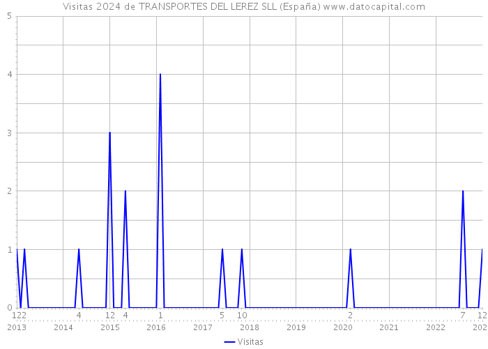 Visitas 2024 de TRANSPORTES DEL LEREZ SLL (España) 