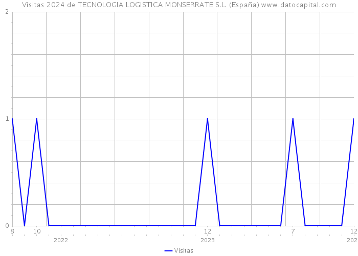 Visitas 2024 de TECNOLOGIA LOGISTICA MONSERRATE S.L. (España) 