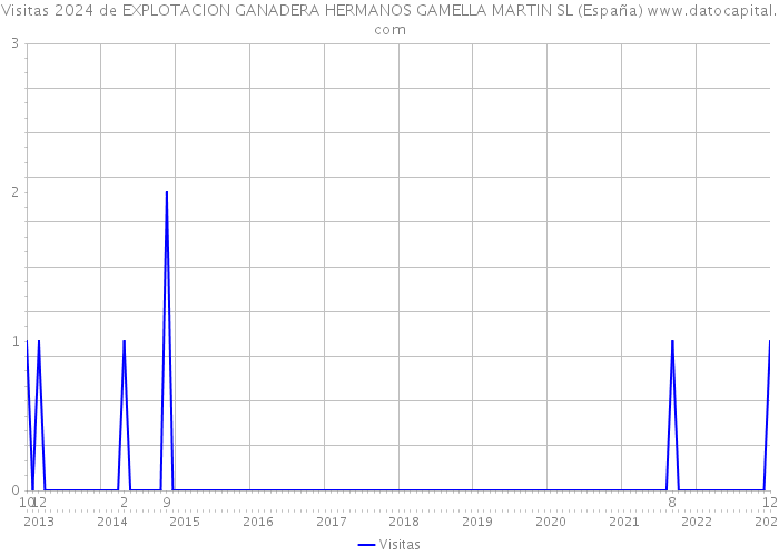 Visitas 2024 de EXPLOTACION GANADERA HERMANOS GAMELLA MARTIN SL (España) 