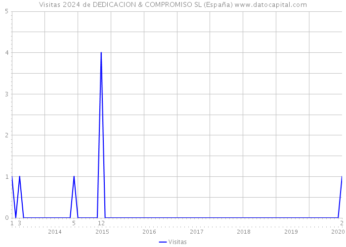 Visitas 2024 de DEDICACION & COMPROMISO SL (España) 