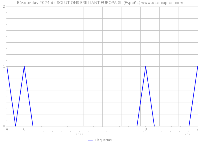 Búsquedas 2024 de SOLUTIONS BRILLIANT EUROPA SL (España) 