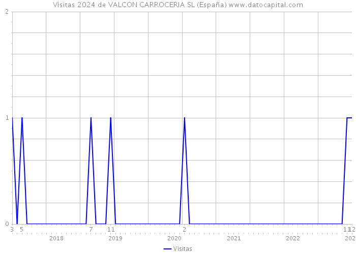 Visitas 2024 de VALCON CARROCERIA SL (España) 