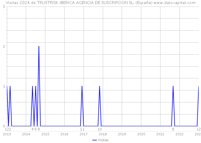Visitas 2024 de TRUSTRISK IBERICA AGENCIA DE SUSCRIPCION SL. (España) 