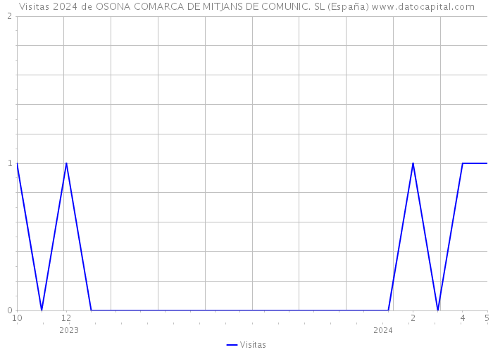 Visitas 2024 de OSONA COMARCA DE MITJANS DE COMUNIC. SL (España) 