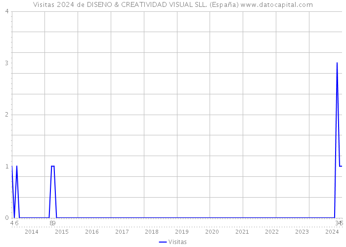 Visitas 2024 de DISENO & CREATIVIDAD VISUAL SLL. (España) 