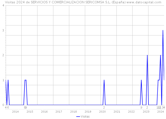 Visitas 2024 de SERVICIOS Y COMERCIALIZACION SERICOMSA S.L. (España) 