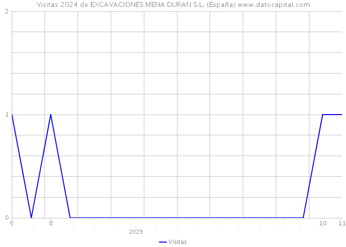 Visitas 2024 de EXCAVACIONES MENA DURAN S.L. (España) 