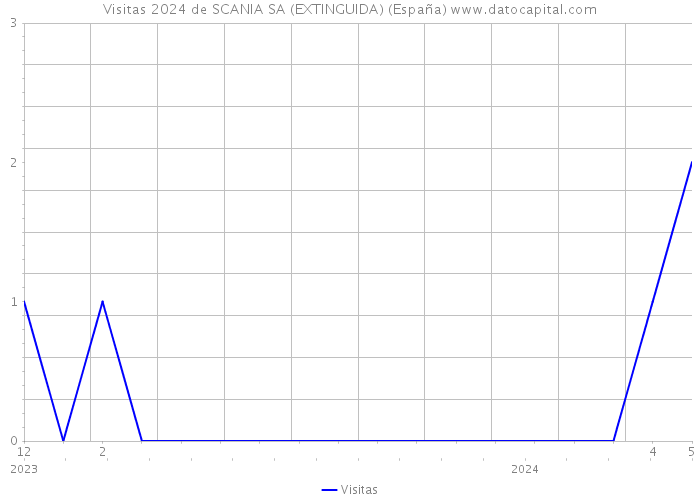 Visitas 2024 de SCANIA SA (EXTINGUIDA) (España) 