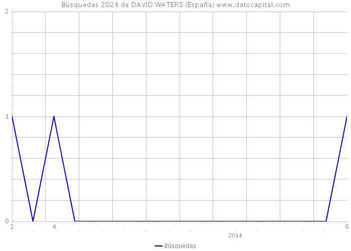 Búsquedas 2024 de DAVID WATERS (España) 