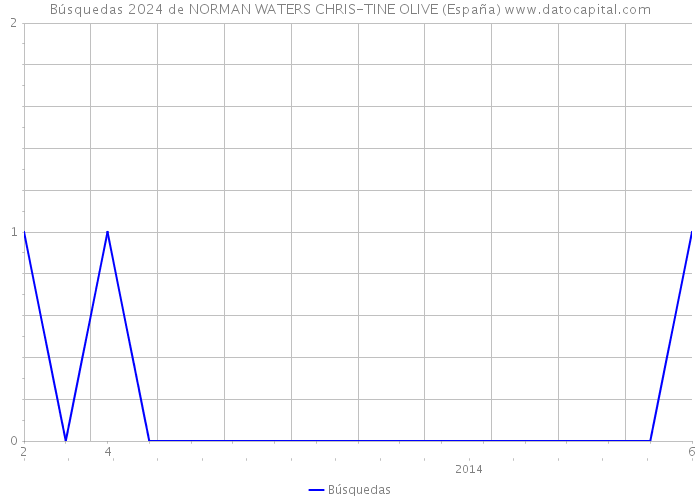 Búsquedas 2024 de NORMAN WATERS CHRIS-TINE OLIVE (España) 