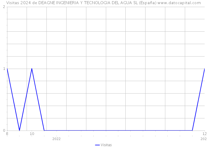 Visitas 2024 de DEAGNE INGENIERIA Y TECNOLOGIA DEL AGUA SL (España) 