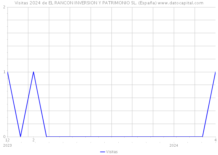Visitas 2024 de EL RANCON INVERSION Y PATRIMONIO SL. (España) 