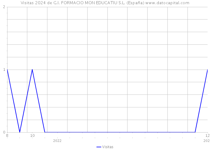 Visitas 2024 de G.I. FORMACIO MON EDUCATIU S.L. (España) 