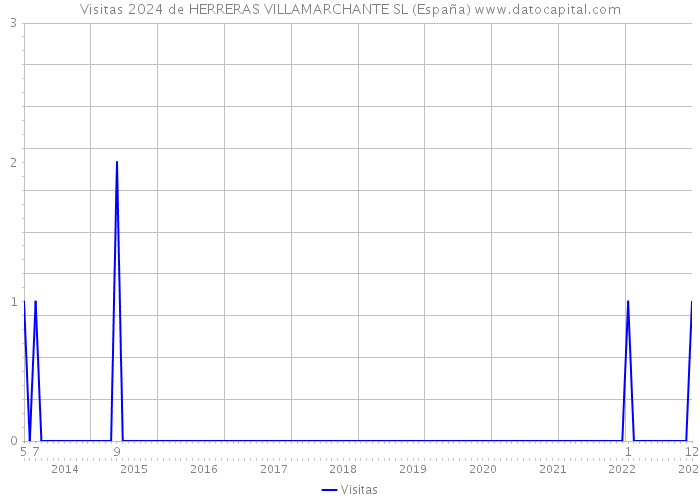 Visitas 2024 de HERRERAS VILLAMARCHANTE SL (España) 