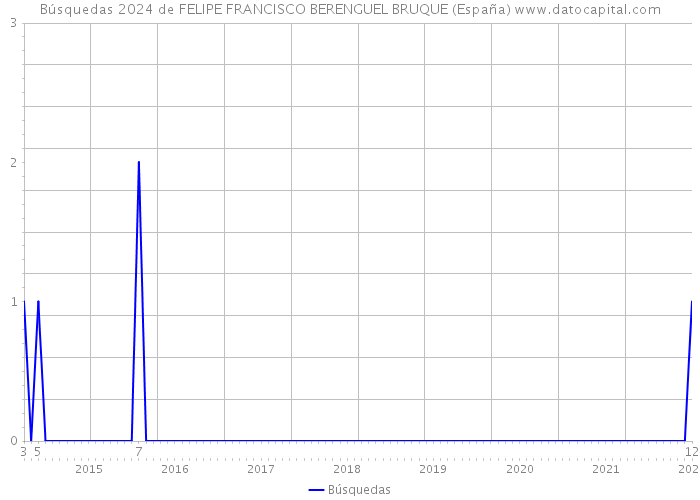 Búsquedas 2024 de FELIPE FRANCISCO BERENGUEL BRUQUE (España) 