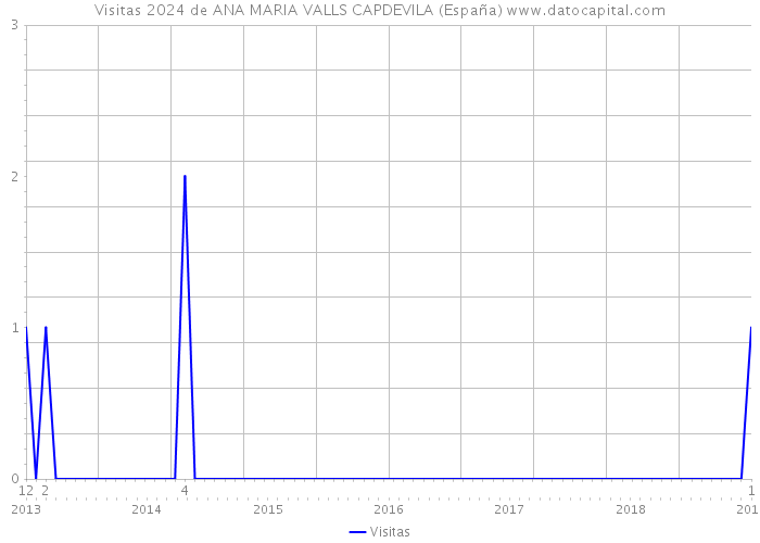 Visitas 2024 de ANA MARIA VALLS CAPDEVILA (España) 