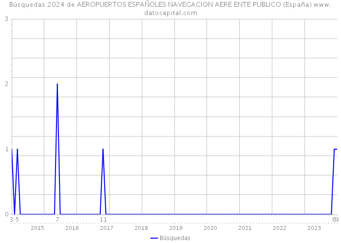 Búsquedas 2024 de AEROPUERTOS ESPAÑOLES NAVEGACION AERE ENTE PUBLICO (España) 