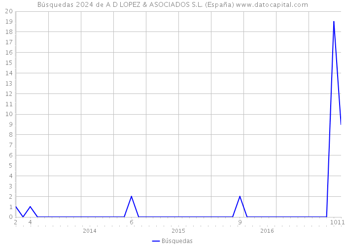 Búsquedas 2024 de A D LOPEZ & ASOCIADOS S.L. (España) 