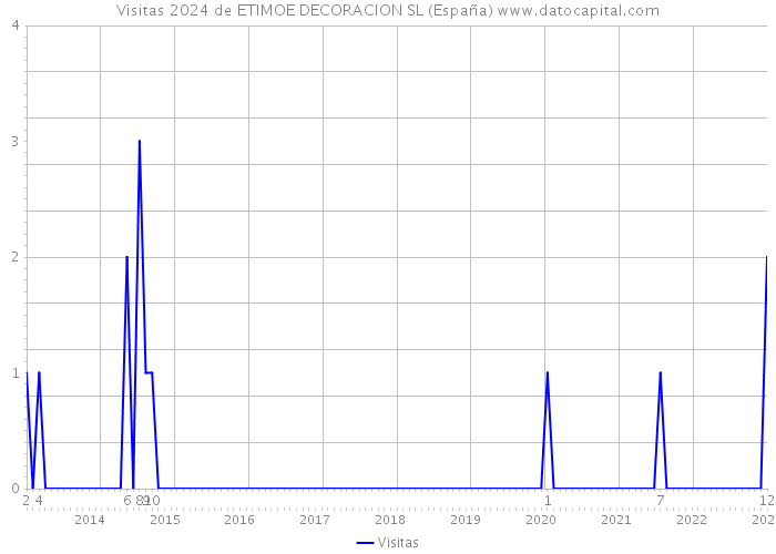 Visitas 2024 de ETIMOE DECORACION SL (España) 