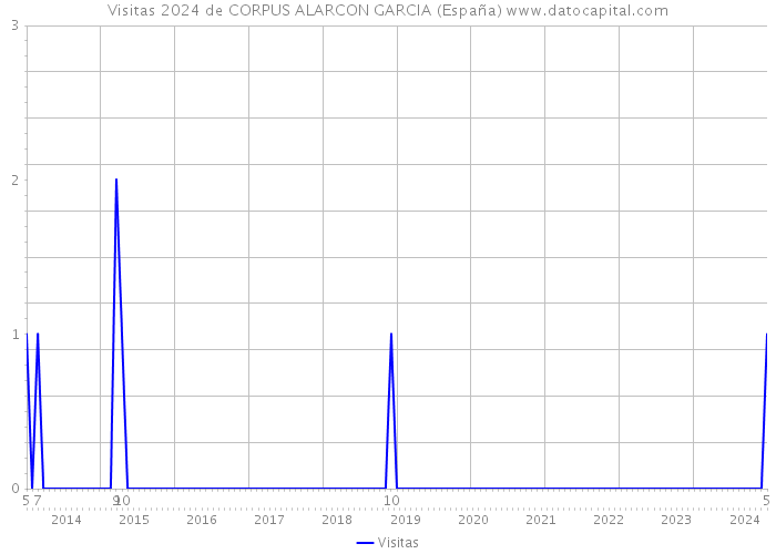 Visitas 2024 de CORPUS ALARCON GARCIA (España) 