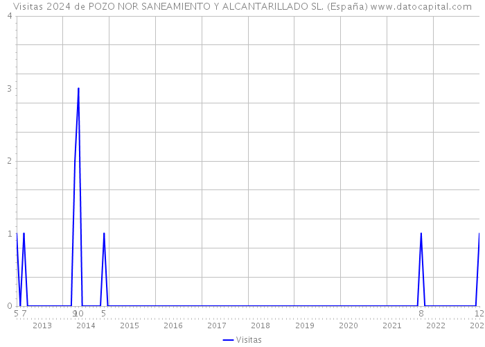 Visitas 2024 de POZO NOR SANEAMIENTO Y ALCANTARILLADO SL. (España) 