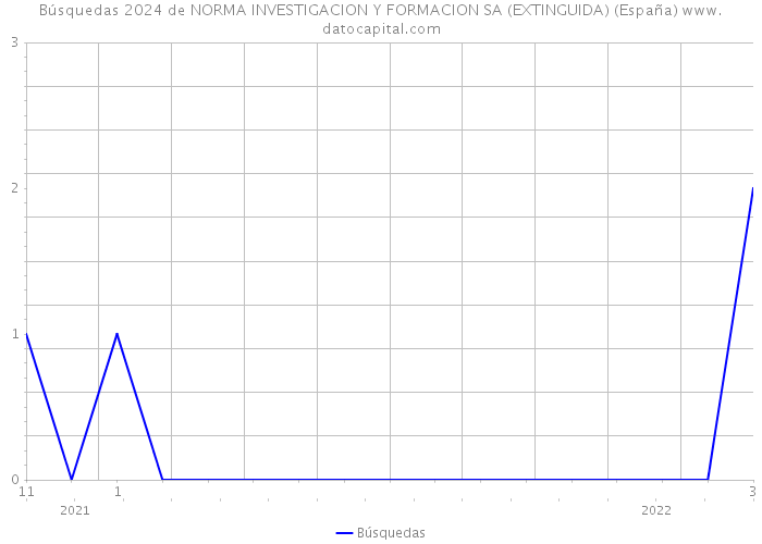 Búsquedas 2024 de NORMA INVESTIGACION Y FORMACION SA (EXTINGUIDA) (España) 