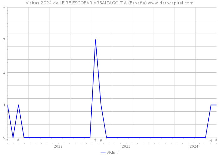 Visitas 2024 de LEIRE ESCOBAR ARBAIZAGOITIA (España) 