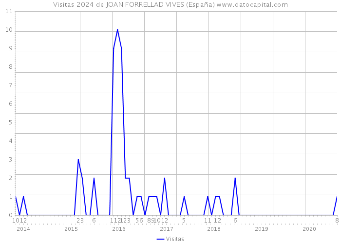 Visitas 2024 de JOAN FORRELLAD VIVES (España) 