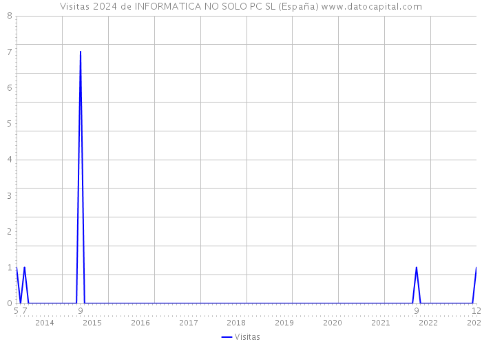 Visitas 2024 de INFORMATICA NO SOLO PC SL (España) 