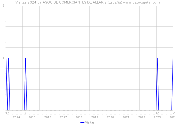 Visitas 2024 de ASOC DE COMERCIANTES DE ALLARIZ (España) 
