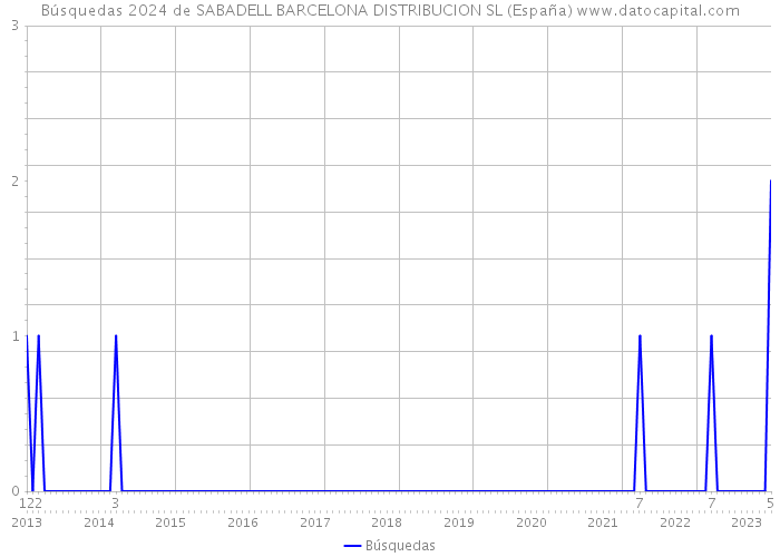 Búsquedas 2024 de SABADELL BARCELONA DISTRIBUCION SL (España) 