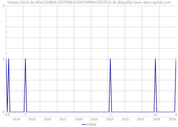 Visitas 2024 de ARAGONESA DISTRIBUCION FARMACEUTICA SL (España) 