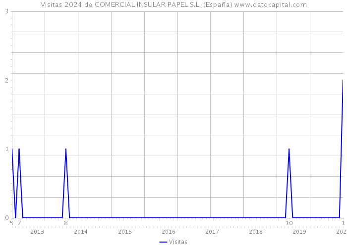 Visitas 2024 de COMERCIAL INSULAR PAPEL S.L. (España) 
