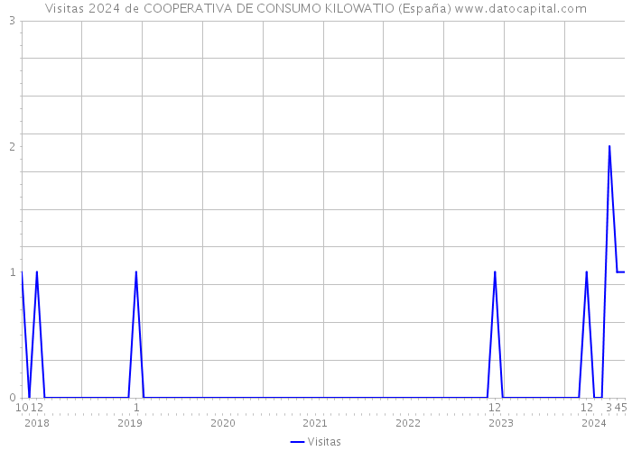 Visitas 2024 de COOPERATIVA DE CONSUMO KILOWATIO (España) 